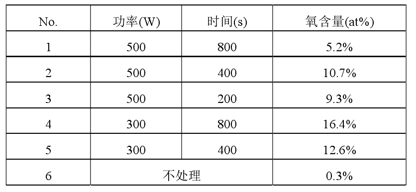 不同等離子清洗處理條件下，銅合金引線框架表面 EDX 分析結(jié)果